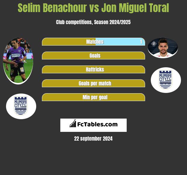 Selim Benachour vs Jon Miguel Toral h2h player stats