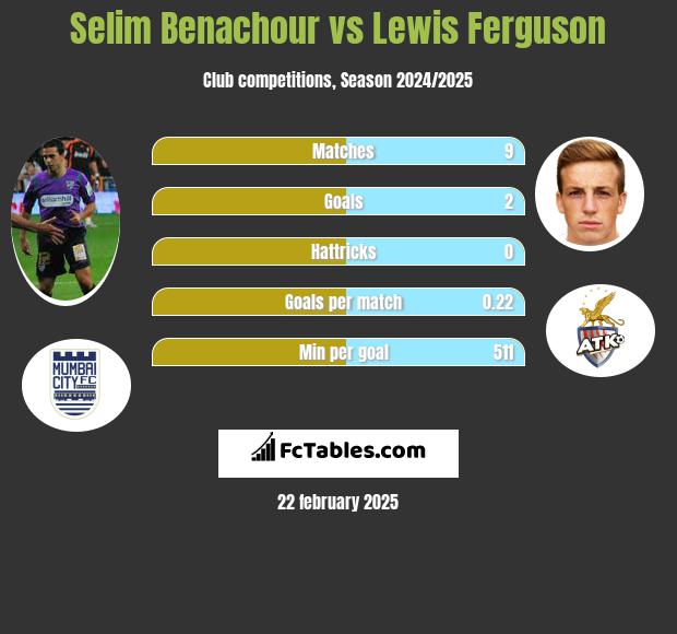 Selim Benachour vs Lewis Ferguson h2h player stats