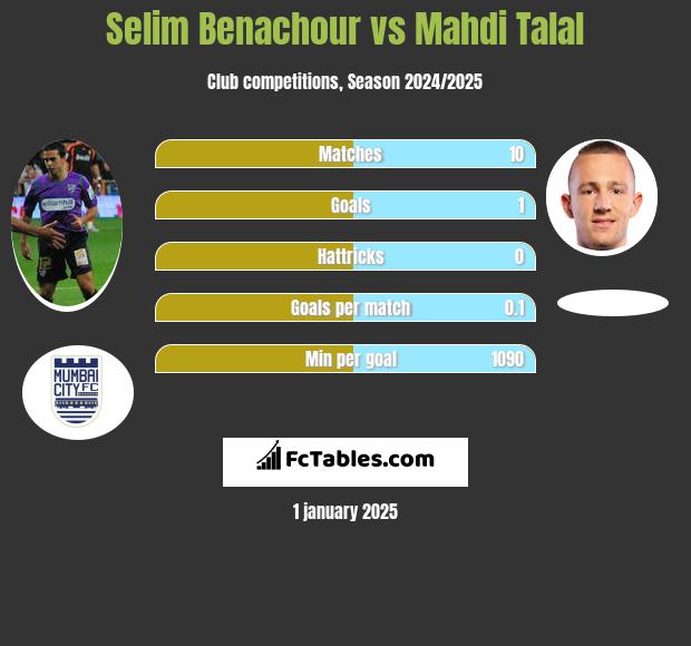 Selim Benachour vs Mahdi Talal h2h player stats