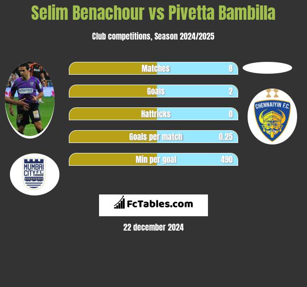 Selim Benachour vs Pivetta Bambilla h2h player stats