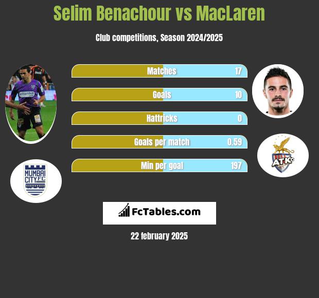 Selim Benachour vs MacLaren h2h player stats