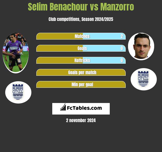 Selim Benachour vs Manzorro h2h player stats