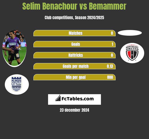 Selim Benachour vs Bemammer h2h player stats