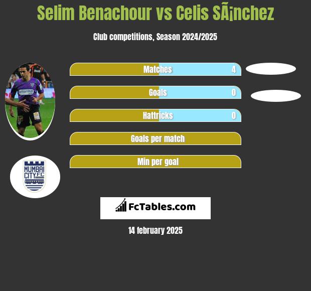 Selim Benachour vs Celis SÃ¡nchez h2h player stats