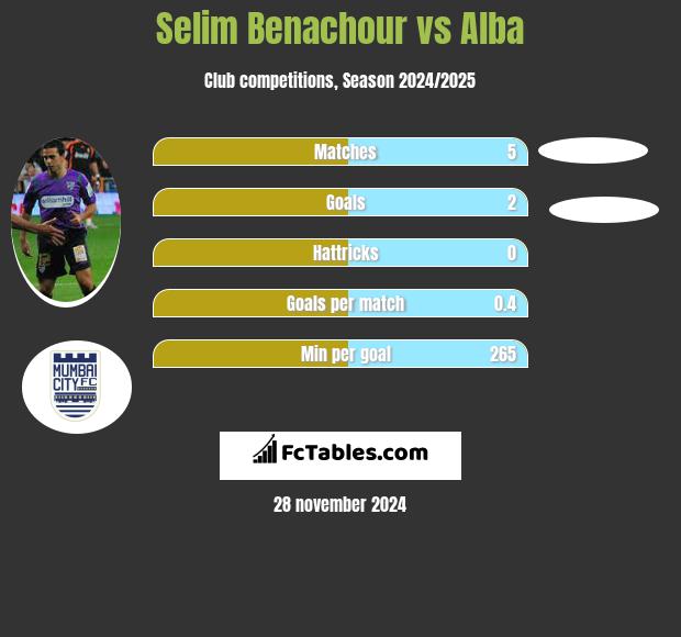 Selim Benachour vs Alba h2h player stats