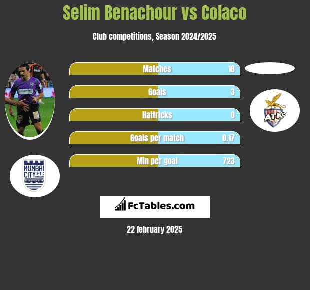 Selim Benachour vs Colaco h2h player stats