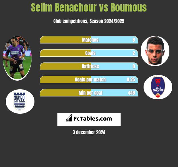 Selim Benachour vs Boumous h2h player stats