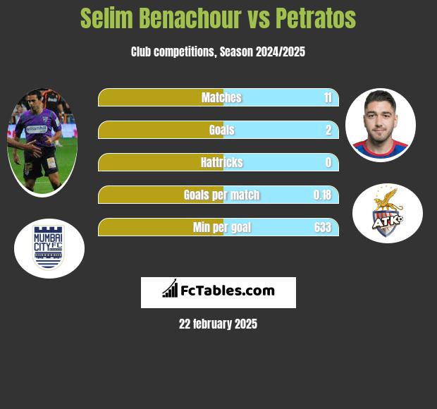 Selim Benachour vs Petratos h2h player stats