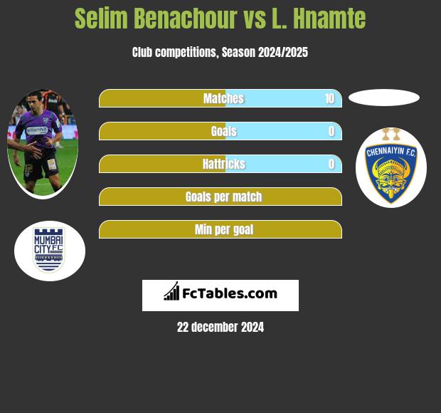 Selim Benachour vs L. Hnamte h2h player stats