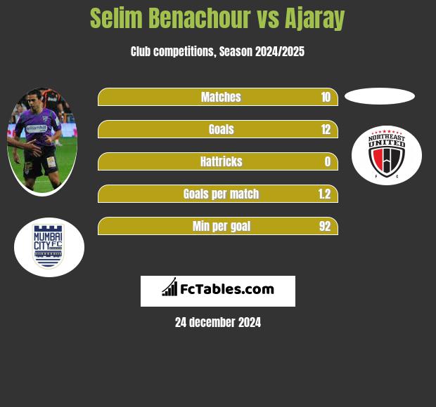 Selim Benachour vs Ajaray h2h player stats