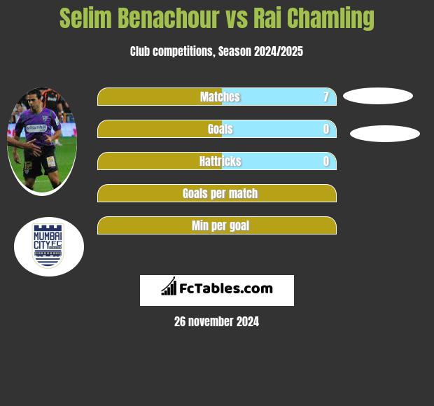 Selim Benachour vs Rai Chamling h2h player stats