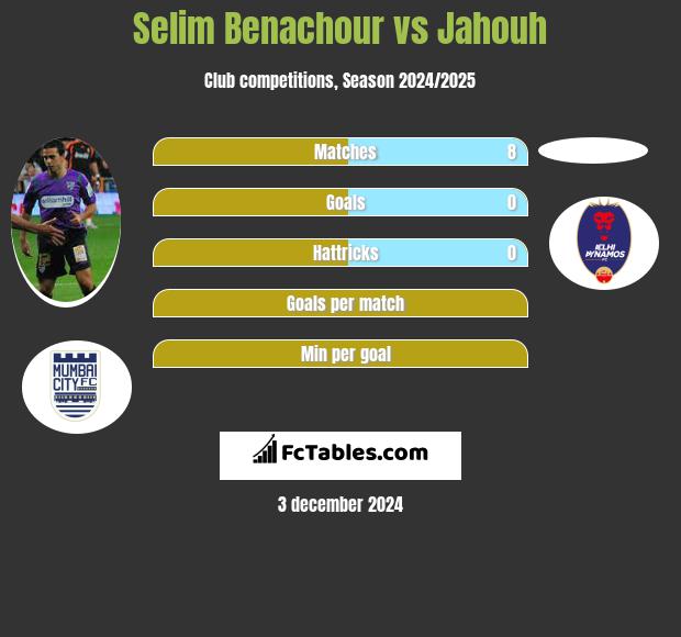 Selim Benachour vs Jahouh h2h player stats