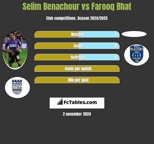 Selim Benachour vs Farooq Bhat h2h player stats