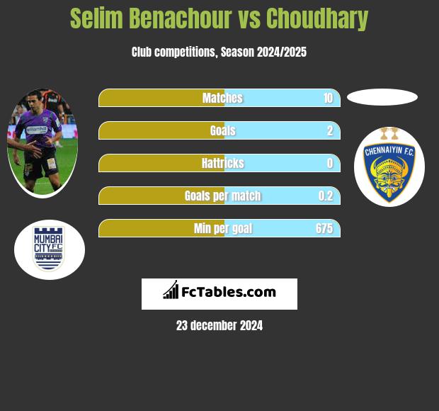 Selim Benachour vs Choudhary h2h player stats