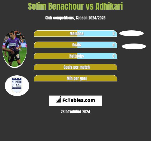 Selim Benachour vs Adhikari h2h player stats