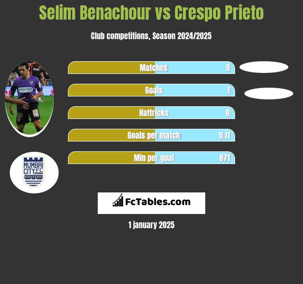 Selim Benachour vs Crespo Prieto h2h player stats