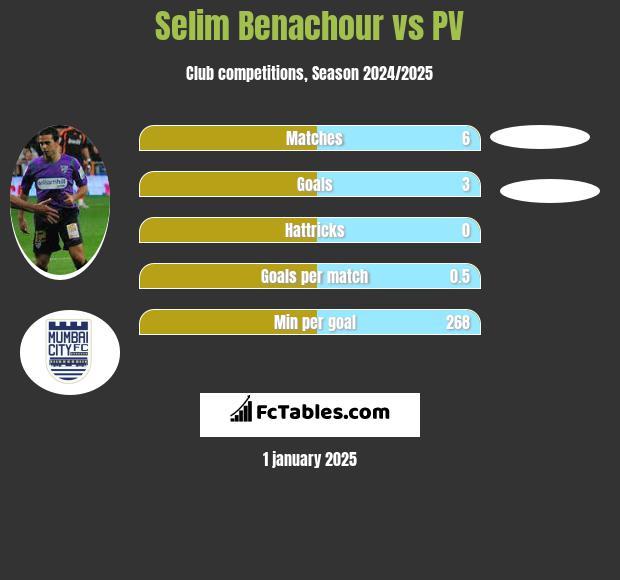 Selim Benachour vs PV h2h player stats