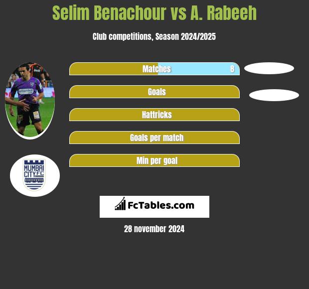 Selim Benachour vs A. Rabeeh h2h player stats