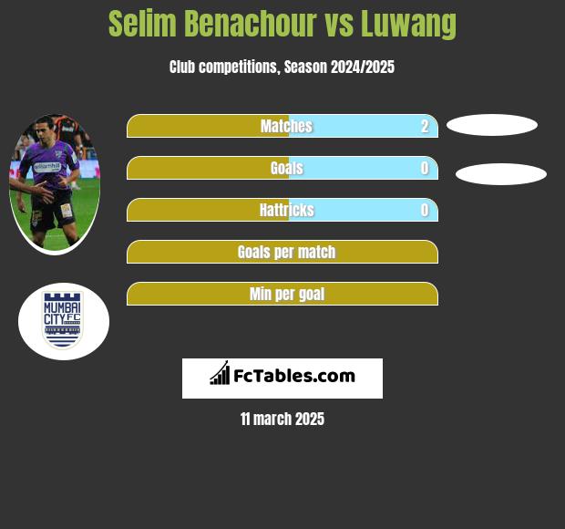 Selim Benachour vs Luwang h2h player stats