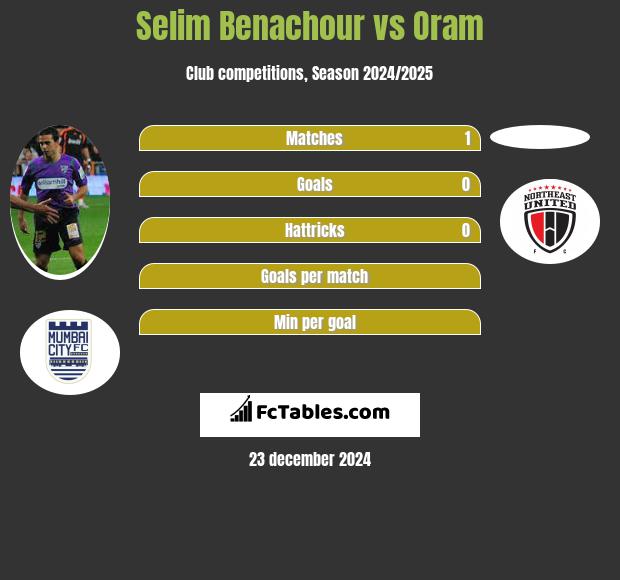 Selim Benachour vs Oram h2h player stats