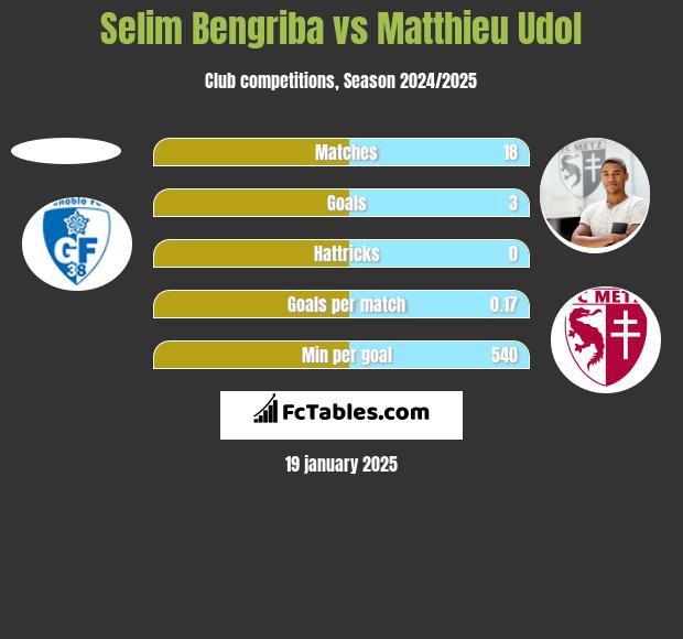 Selim Bengriba vs Matthieu Udol h2h player stats