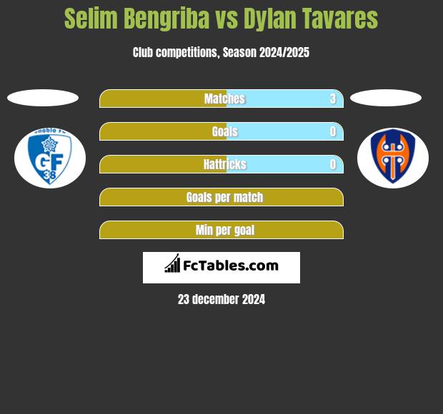 Selim Bengriba vs Dylan Tavares h2h player stats