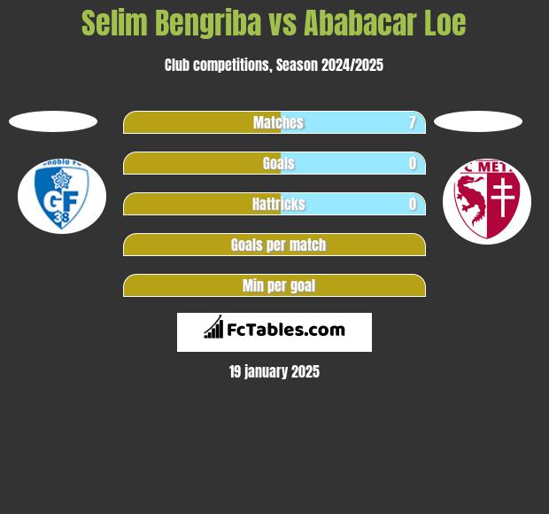 Selim Bengriba vs Ababacar Loe h2h player stats