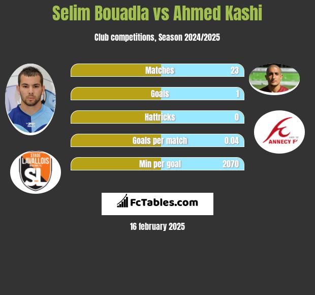 Selim Bouadla vs Ahmed Kashi h2h player stats