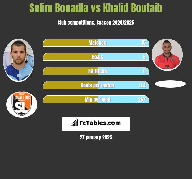 Selim Bouadla vs Khalid Boutaib h2h player stats