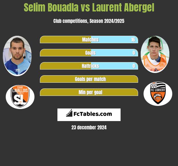 Selim Bouadla vs Laurent Abergel h2h player stats