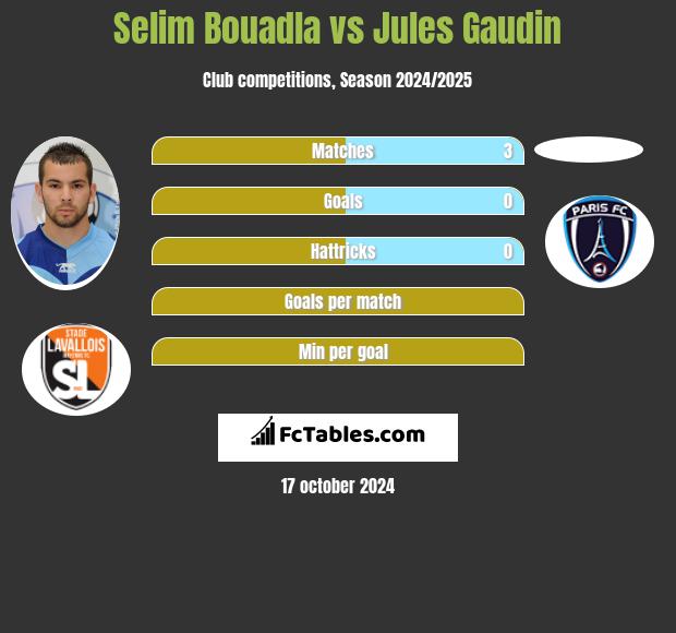 Selim Bouadla vs Jules Gaudin h2h player stats