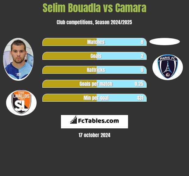 Selim Bouadla vs Camara h2h player stats