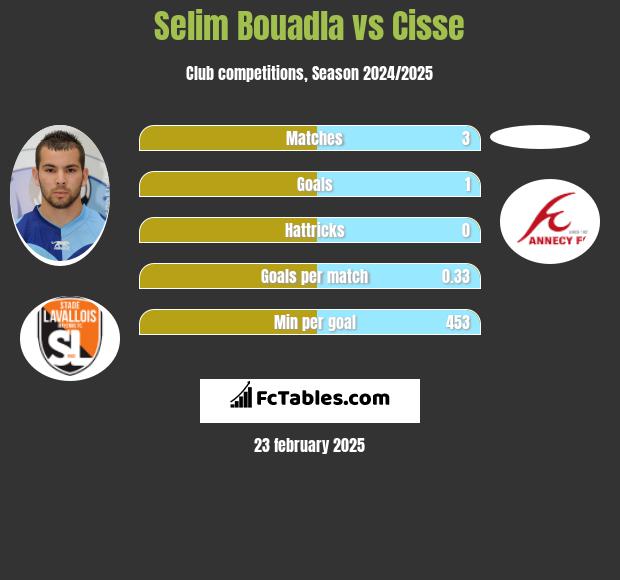 Selim Bouadla vs Cisse h2h player stats