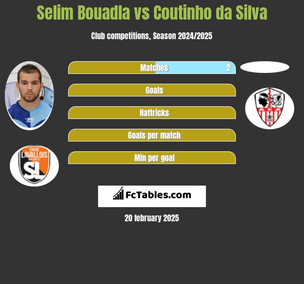 Selim Bouadla vs Coutinho da Silva h2h player stats