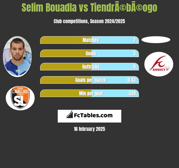 Selim Bouadla vs TiendrÃ©bÃ©ogo h2h player stats