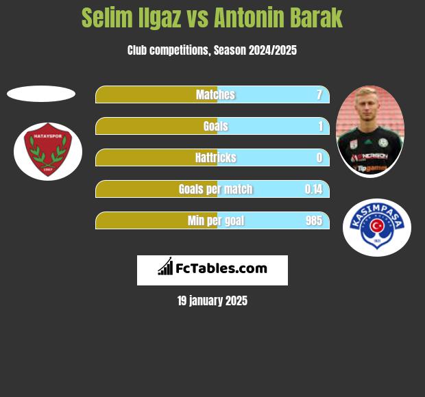 Selim Ilgaz vs Antonin Barak h2h player stats