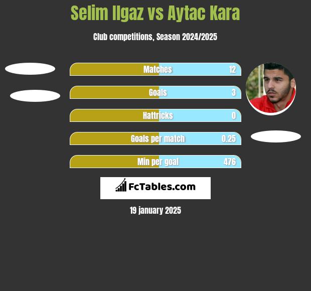 Selim Ilgaz vs Aytac Kara h2h player stats