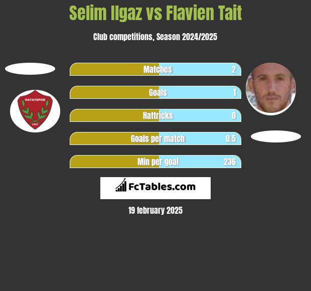 Selim Ilgaz vs Flavien Tait h2h player stats