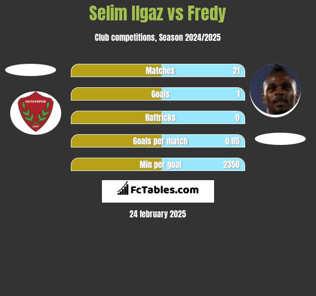 Selim Ilgaz vs Fredy h2h player stats