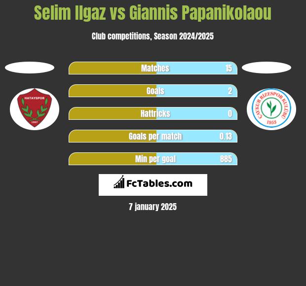 Selim Ilgaz vs Giannis Papanikolaou h2h player stats