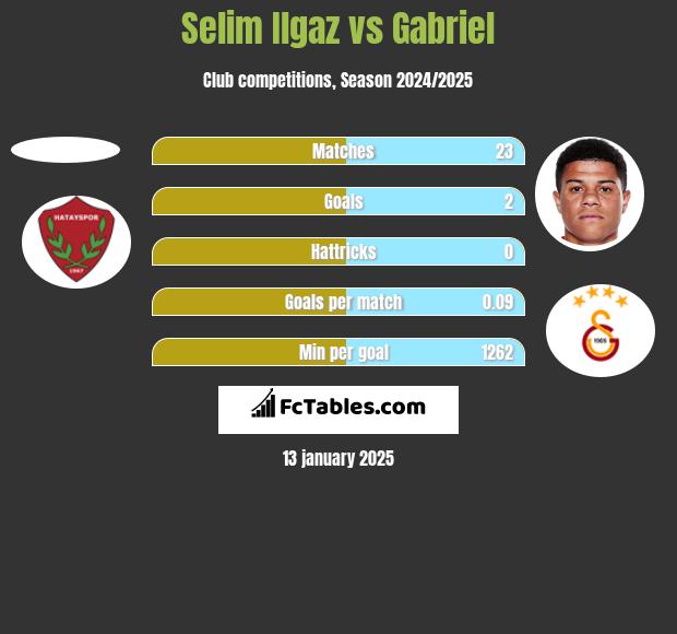 Selim Ilgaz vs Gabriel h2h player stats