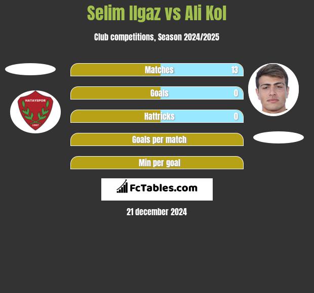 Selim Ilgaz vs Ali Kol h2h player stats