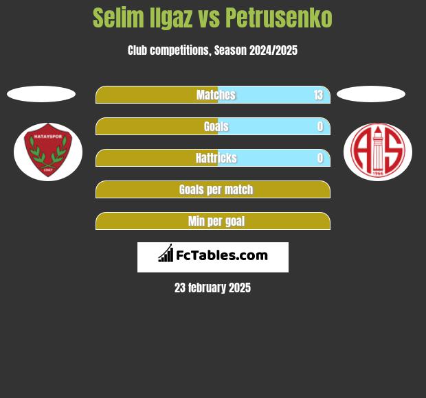 Selim Ilgaz vs Petrusenko h2h player stats