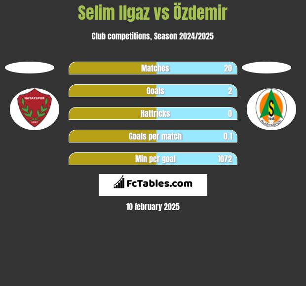 Selim Ilgaz vs Özdemir h2h player stats