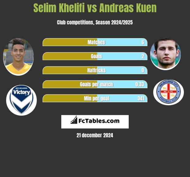 Selim Khelifi vs Andreas Kuen h2h player stats