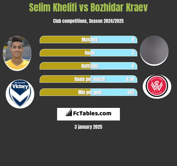 Selim Khelifi vs Bozhidar Kraev h2h player stats