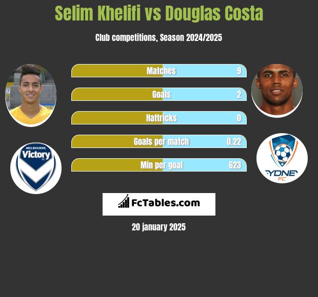 Selim Khelifi vs Douglas Costa h2h player stats