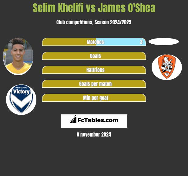 Selim Khelifi vs James O'Shea h2h player stats