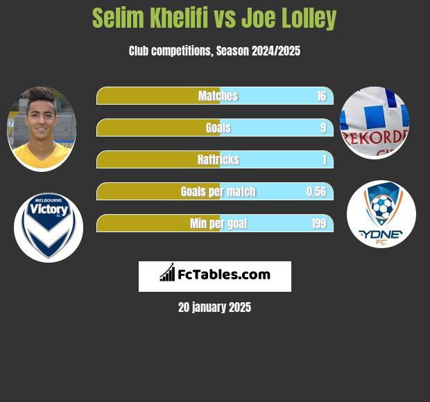 Selim Khelifi vs Joe Lolley h2h player stats