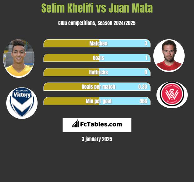 Selim Khelifi vs Juan Mata h2h player stats